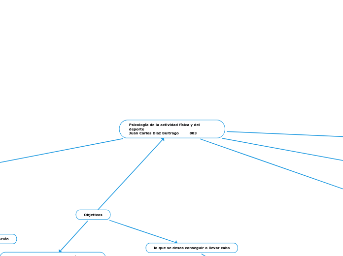 Psicología de la actividad física y del...- Mapa Mental