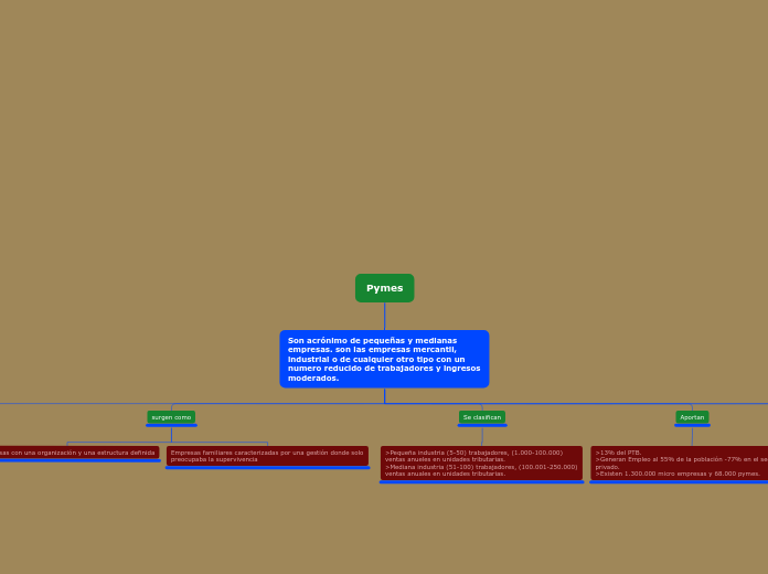 Pymes - Mapa Mental