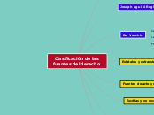 Clasificación de las fuentes del derech...- Mapa Mental