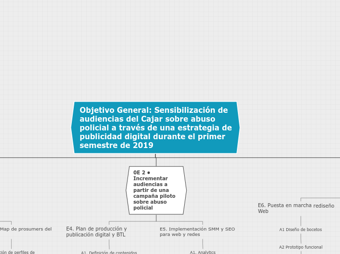 Objetivo General: Sensibilización de au...- Mapa Mental