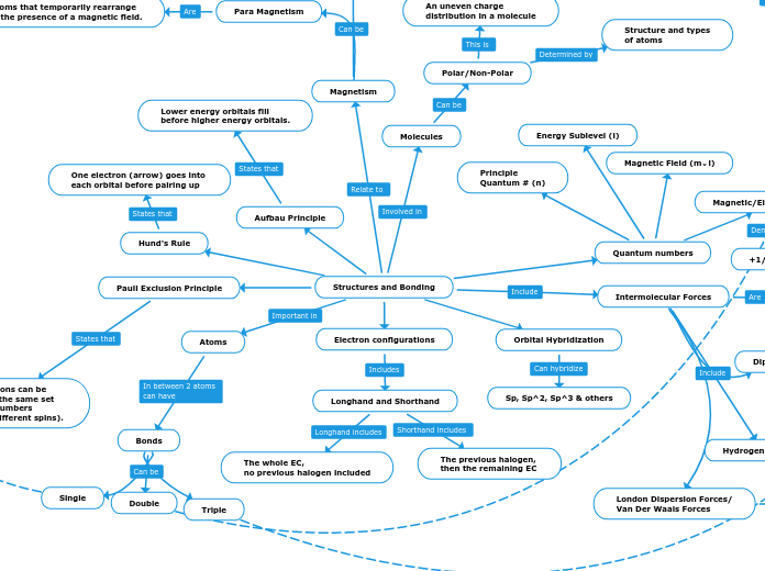 Structures and Bonding - Mind Map