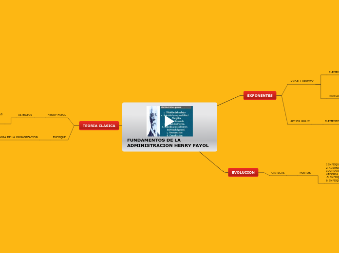 FUNDAMENTOS DE LA ADMINISTRACION HENRY ...- Mapa Mental