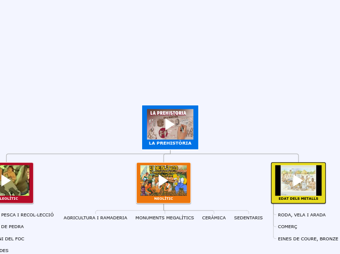 LA PREHISTÒRIA - Mapa Mental