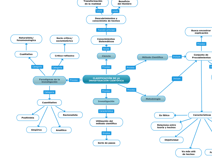 CLASIFICACIÓN DE LA
INVESTIGACIÓN CIENTÍFICA