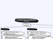 HISTORIA DE LA CONTADURÍA PUBLICA - Mapa Mental