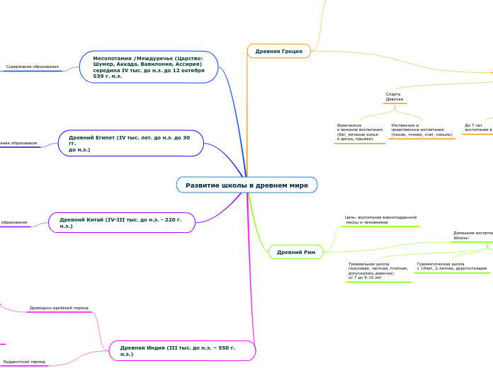 Развитие школы в древнем мире