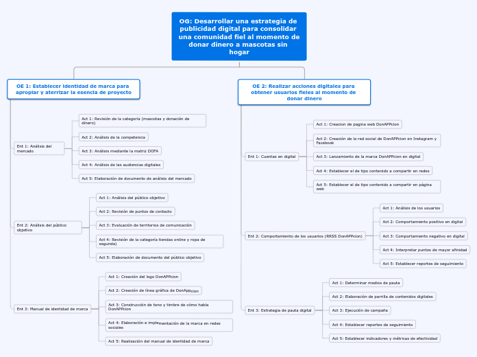 OG: Desarrollar una estrategia de publi...- Mapa Mental