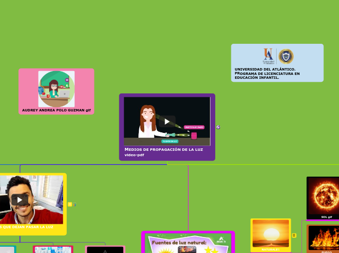 MEDIOS DE PROPAGACIÓN DE LA LUZ video-p...- Mapa Mental