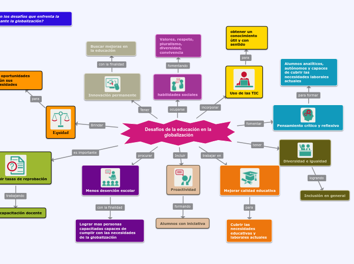 Desafíos de la educación en la globaliz...- Mapa Mental