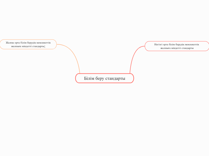 Білім беру стандарты - Мыслительная карта