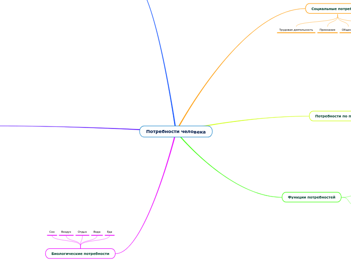 Потребности человека - Мыслительная карта