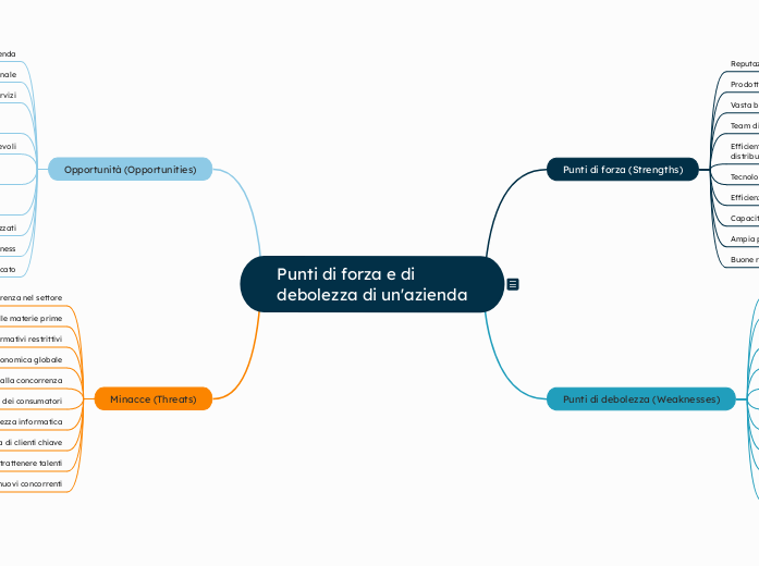 Punti di forza e di debolezza di un'azienda