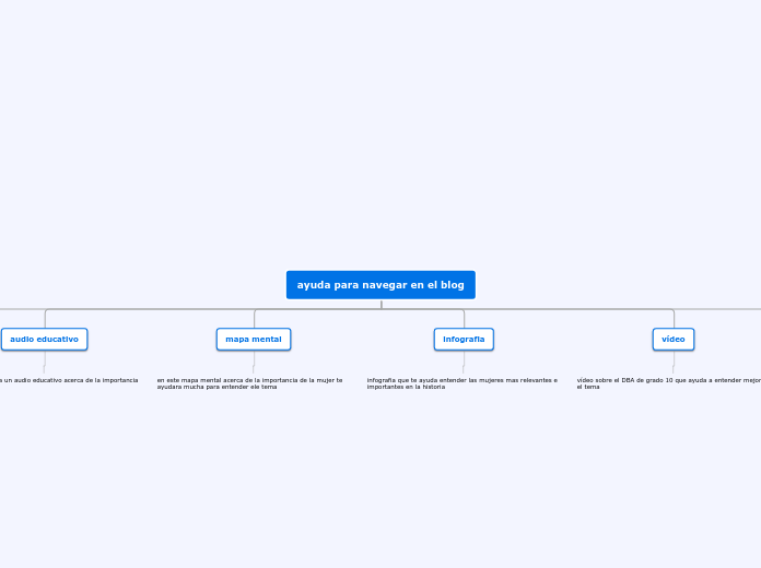 ayuda para navegar en el blog - Mapa Mental