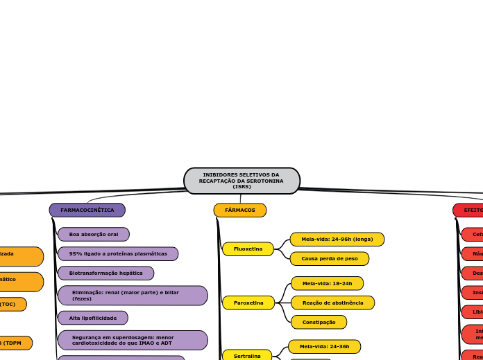 INIBIDORES SELETIVOS DA RECAPTAÇÃO DA SEROTONINA (ISRS)