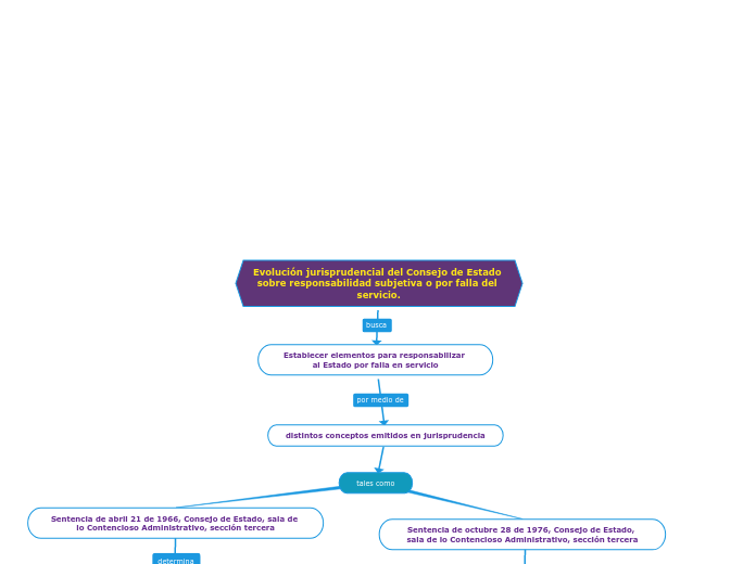 Evolución jurisprudencial del Consejo d...- Mapa Mental