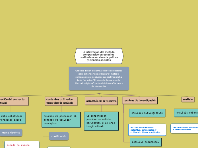 La utilización del método comparativo e...- Mapa Mental