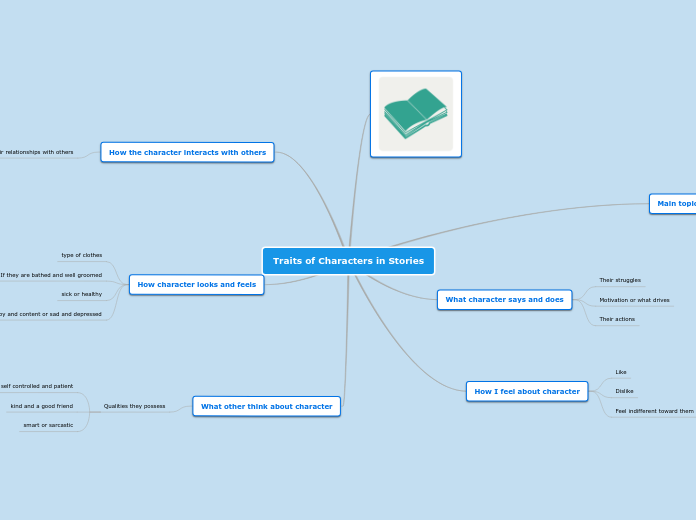 Traits of Characters in Stories - Mind Map