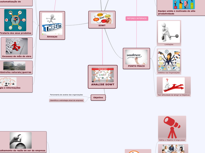 ANALISE SOWT - Mapa Mental