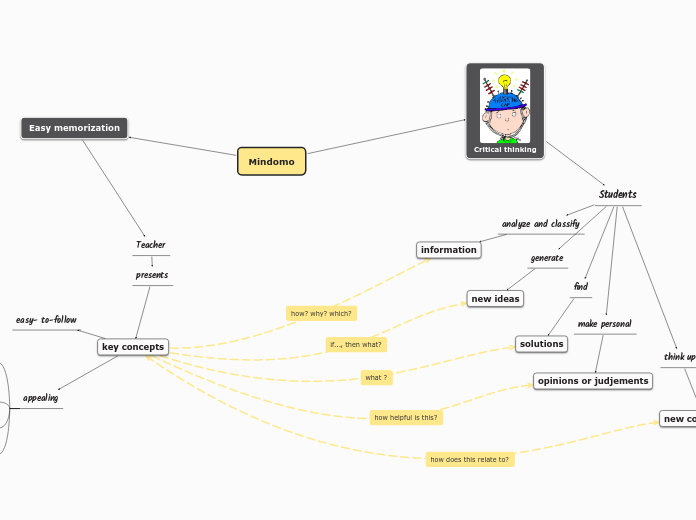 Mulquatro - Mind Map