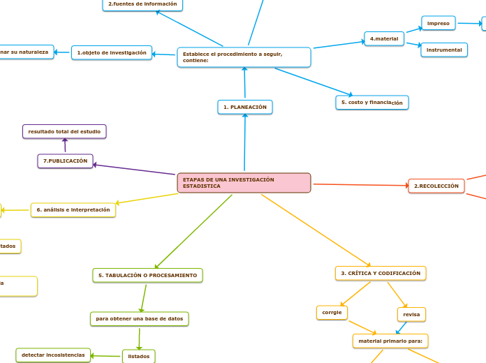 ETAPAS DE UNA INVESTIGACIÓN ESTADISTICA