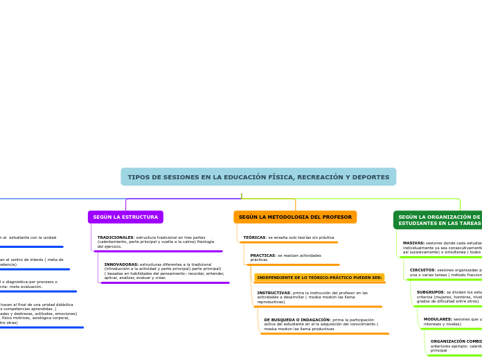 TIPOS DE SESIONES EN LA EDUCACIÓN FÍSIC...- Mapa Mental