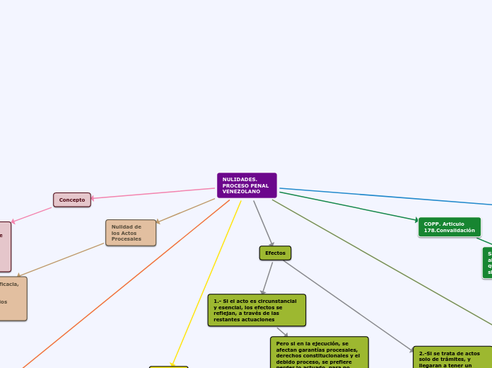 NULIDADES. PROCESO PENAL VENEZOLANO - Mapa Mental