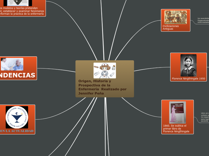 Origen, Historia y      Prospectiva de ...- Mapa Mental