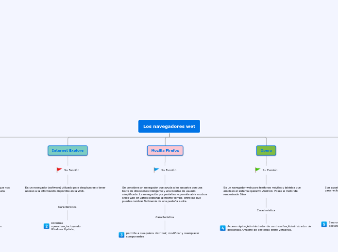 Los navegadores wet - Mapa Mental