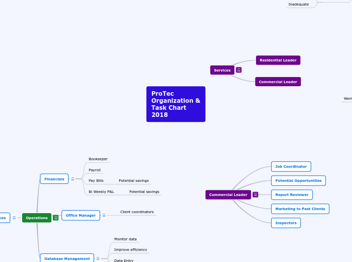 ProTec Org Chart 2018