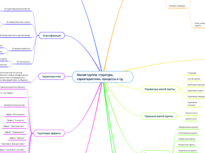 Малая группа: структура, характе...- Мыслительная карта