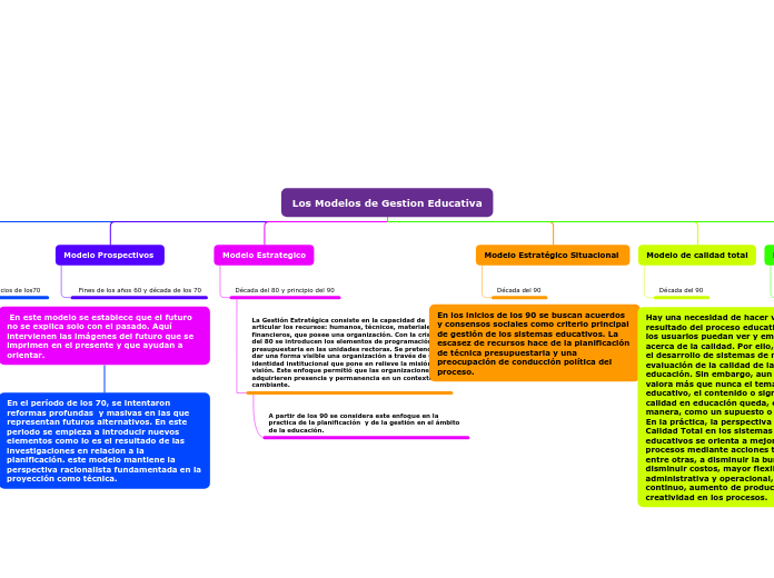 Los Modelos de Gestion Educativa