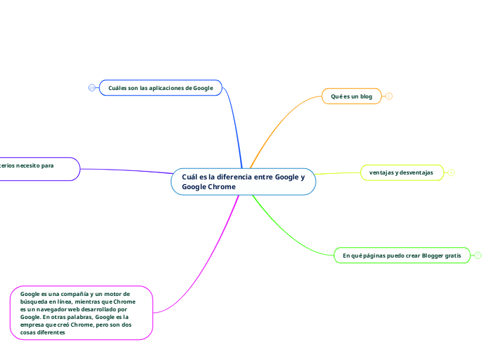 Cuál es la diferencia entre Google y Google Chrome
