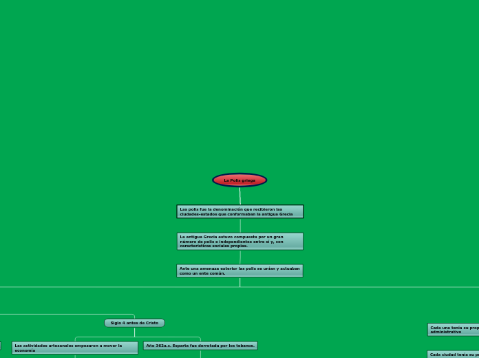 La Polis griega - Mapa Mental