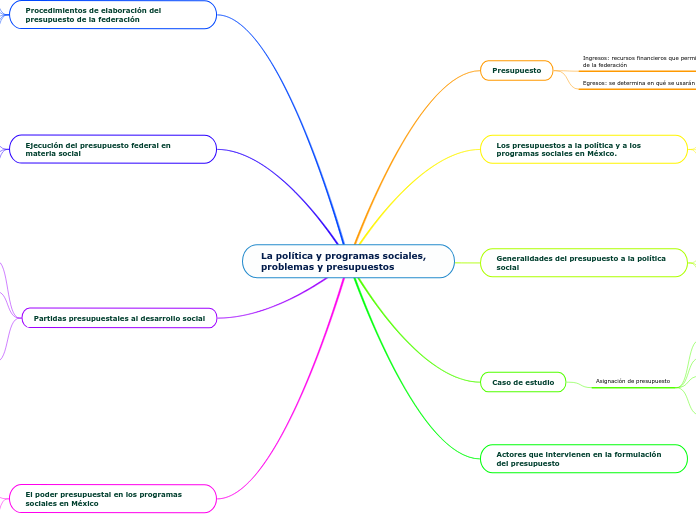 La política y programas sociales, problemas y presupuestos