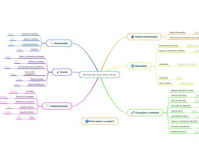 Planear um sitio Web