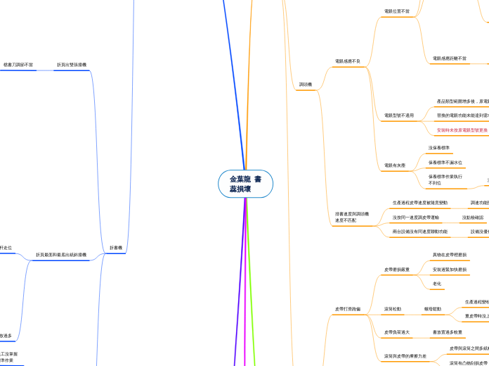 金葉龍  書蕊損壞 - 思維導圖