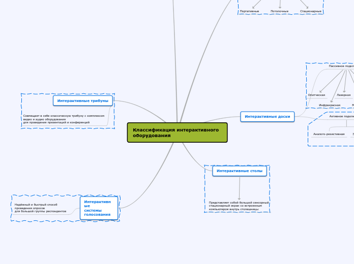 Классификация интерактивного обо...- Мыслительная карта