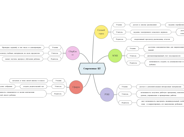 Современные ЦТ - Мыслительная карта