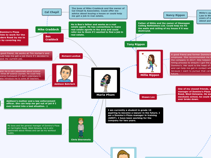 Maria Pham - Mind Map