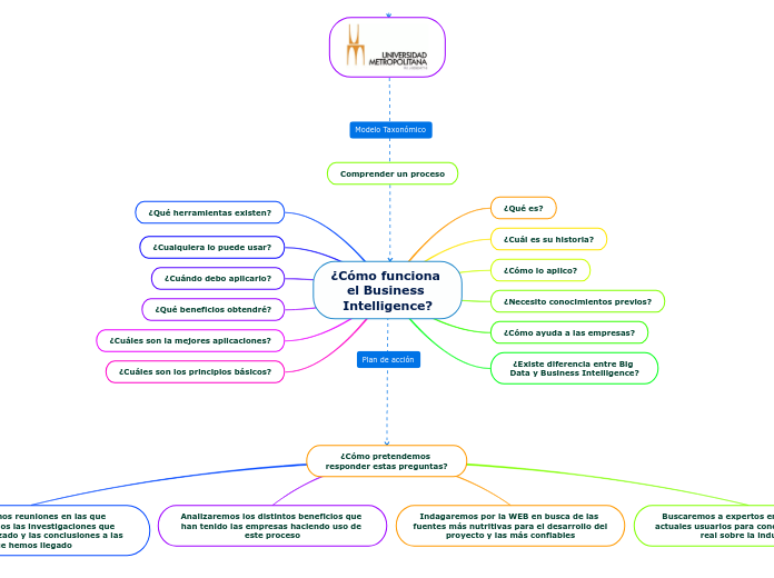 ¿Cómo funciona el Business Intelligence?