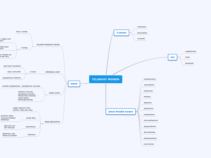 FILSAFAT MODEN