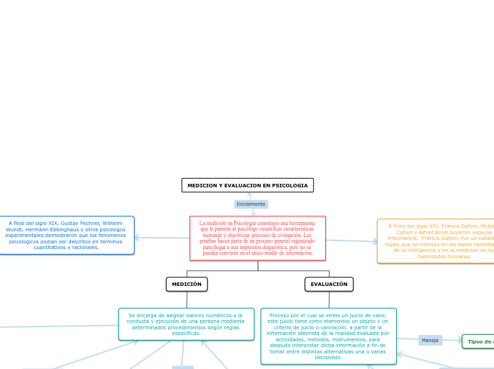 MEDICION Y EVALUACION EN PSICOLOGIA