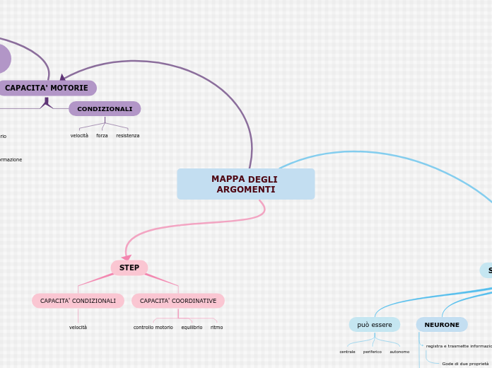 MAPPA DEGLI ARGOMENTI