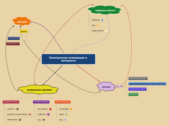 Электронная коммерция в интернет...- Мыслительная карта