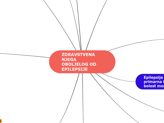 ZDRAVSTVENA NJEGA OBOLJELOG OD EPILEPSIJE - Mind Map