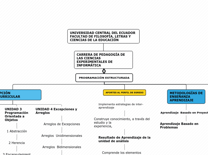 PROGRAMACIÓN ESTRUCTURADA - Mapa Mental