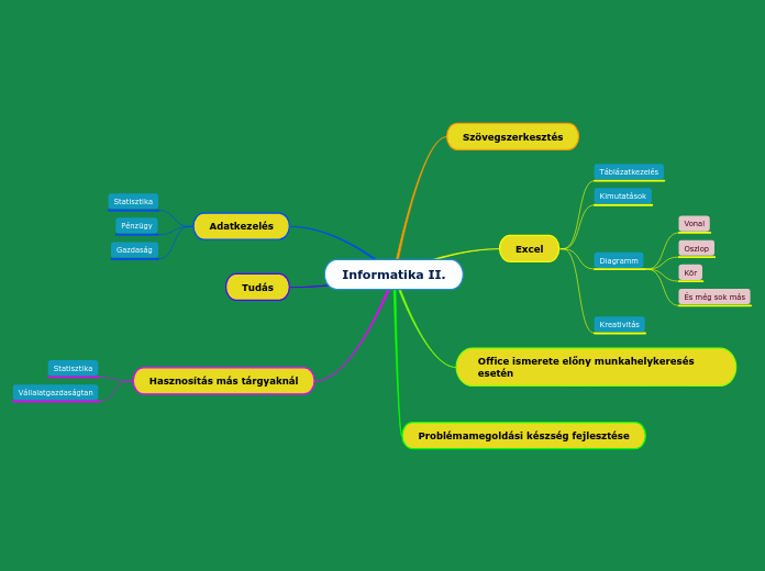 Informatika II.