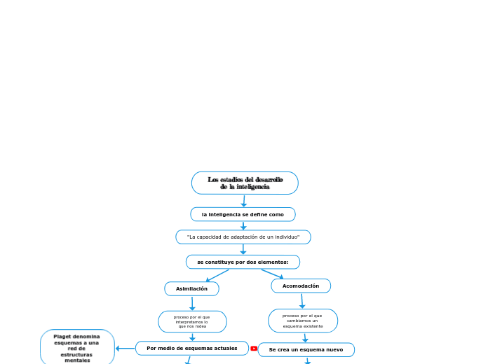 Los estadios del desarrollo
de la inteligencia
