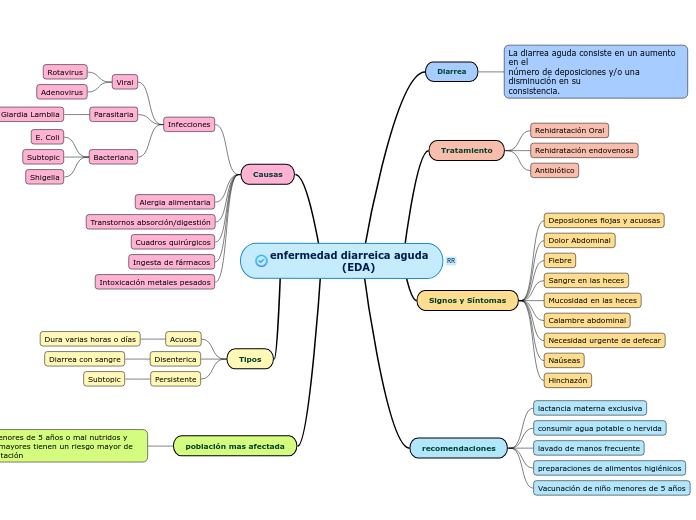 enfermedad diarreica aguda                     (EDA)