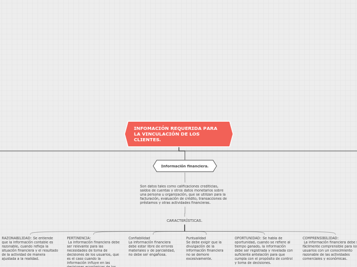 INFOMACIÓN REQUERIDA PARA LA VINCULACIÓ...- Mapa Mental